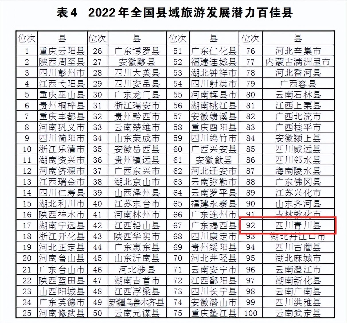 青川入选全国县域旅游发展潜力百佳县