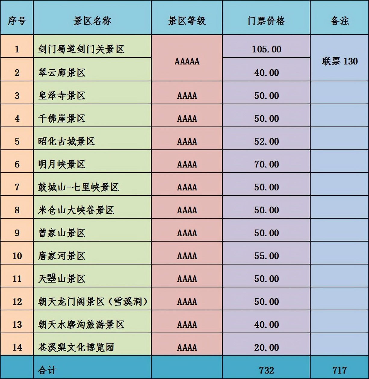 重磅！2022年暑假四川广元A级旅游景区优惠政策来啦